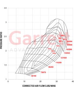 Compressor Map Turbocharger Garrett GT3582R