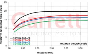Exhaust flow chart Turbocharge GT2860RS
