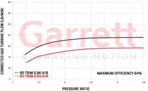 Exhaust flow chart Turbocharge GTX2971
