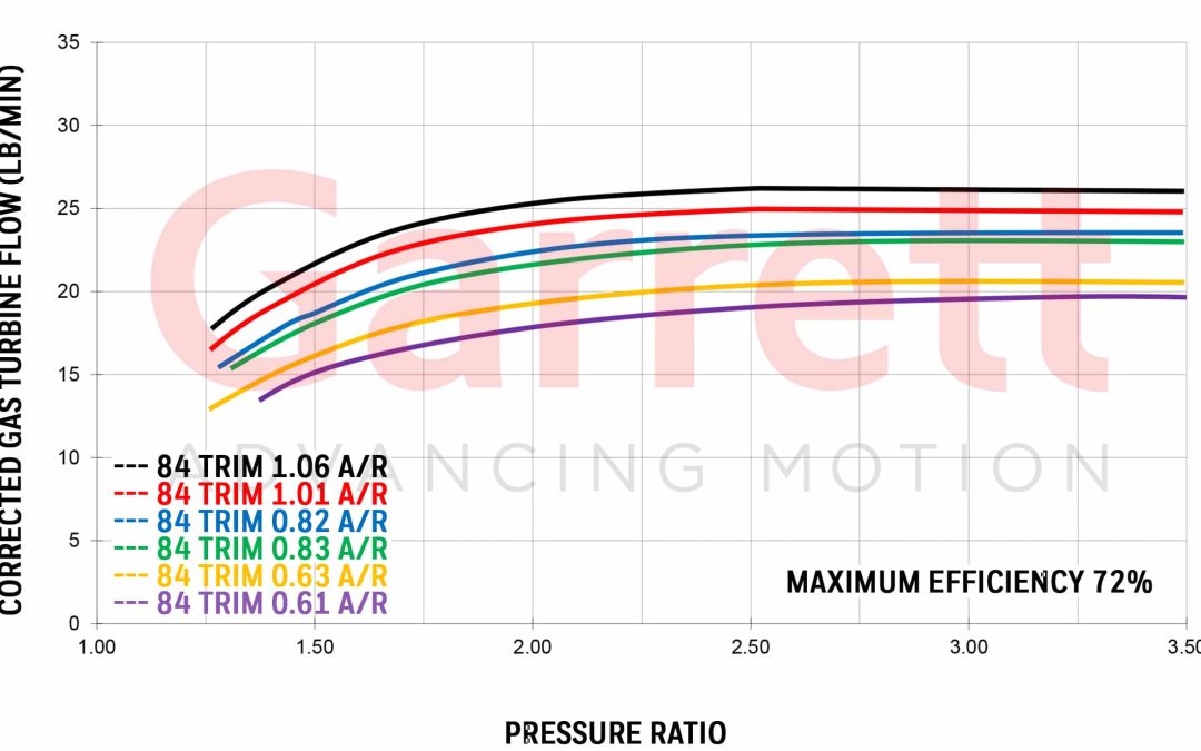 Turbine-Flow-GT3076R