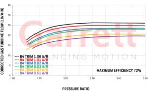 Exhaust flow chart Garrett GT3076R