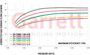 Exhaust flow chart Turbocharge GTX3584RS