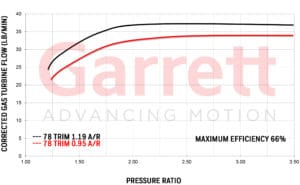 Exhaust flow chart Turbocharge GTX2971