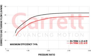 Exhaust flow chart Turbocharge GTX4202R