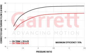 Exhaust flow chart Turbocharge GTX5020R