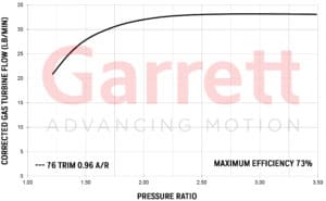Exhaust flow chart Turbocharge GTW3884